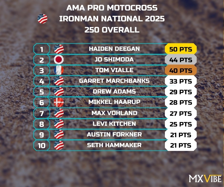 IronMan 250 Overall Results