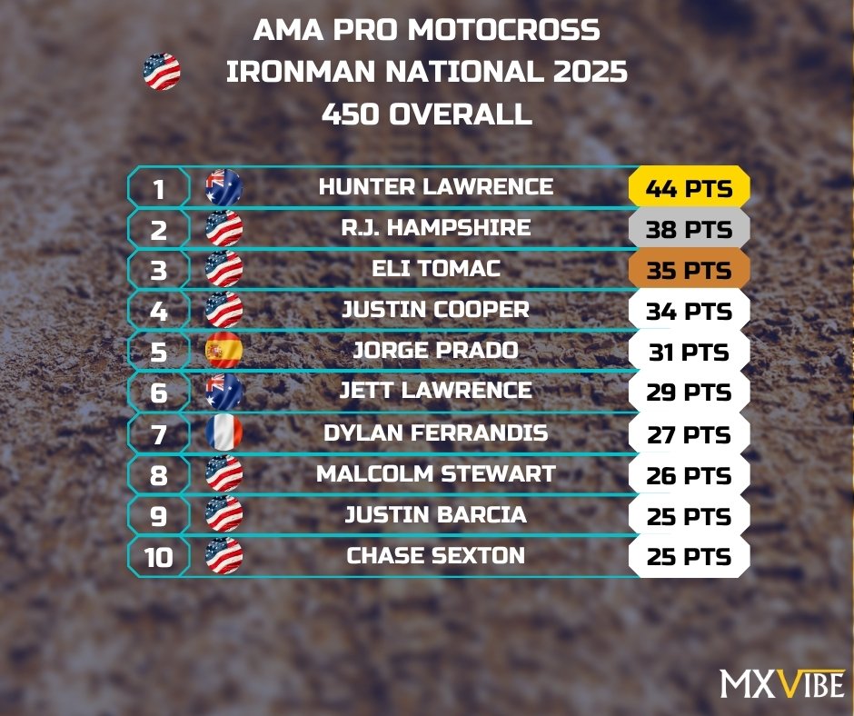 IronMan 450 Overall Results